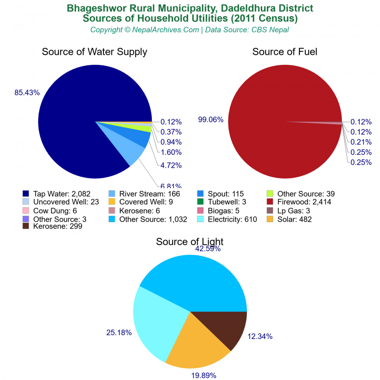 Household Utilities Pie Charts of Bhageshwor Rural Municipality