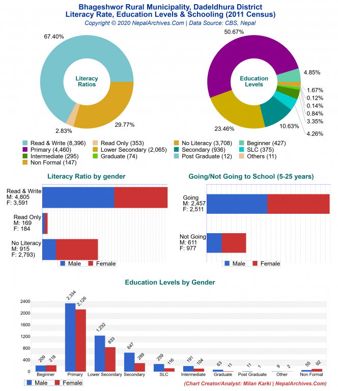 Literacy, Education Levels & Schooling Charts of Bhageshwor Rural Municipality Literacy, Education Levels & Schooling Charts of Bhageshwor Rural Municipality