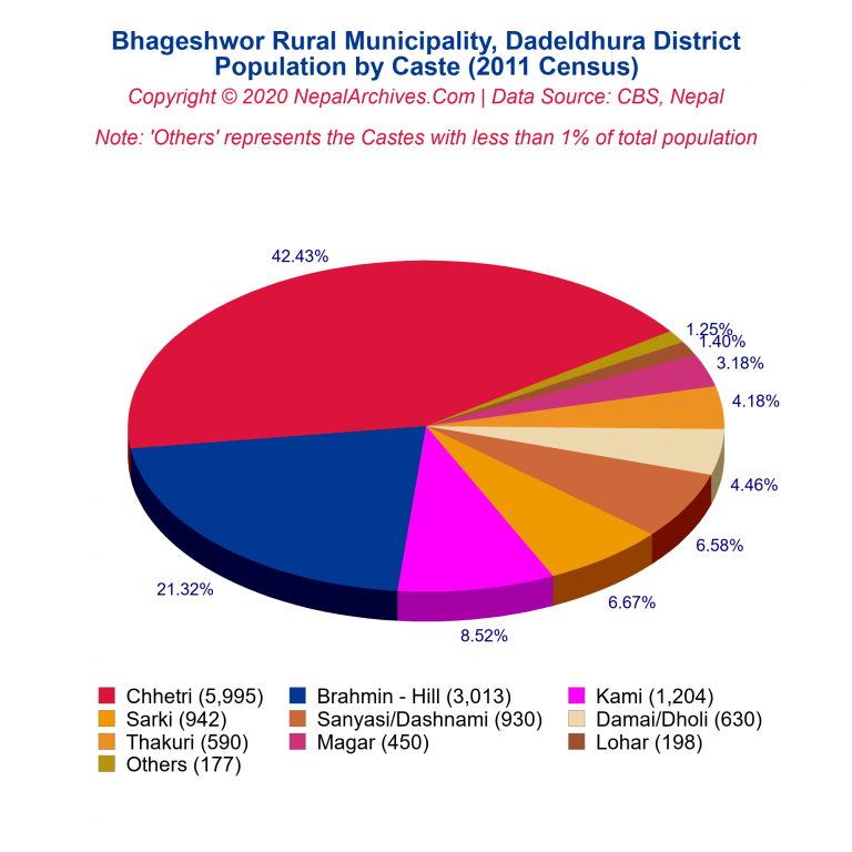 Population by Castes Chart of Bhageshwor Rural Municipality
