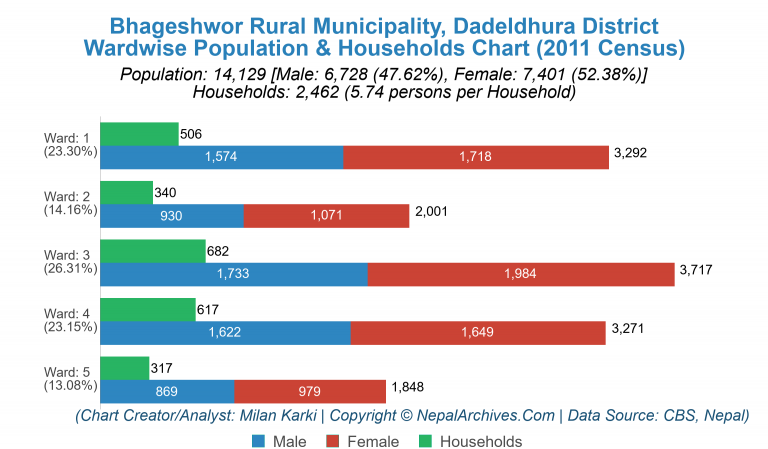 Wardwise Population Chart of Bhageshwor Rural Municipality