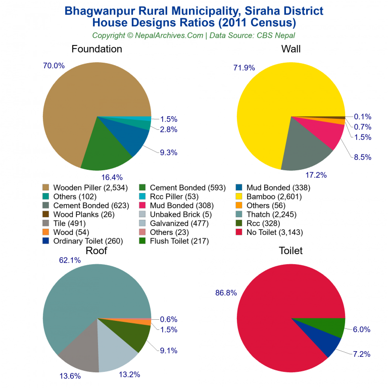 House Design Ratios Pie Charts of Bhagwanpur Rural Municipality