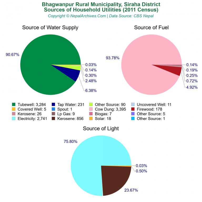 Household Utilities Pie Charts of Bhagwanpur Rural Municipality