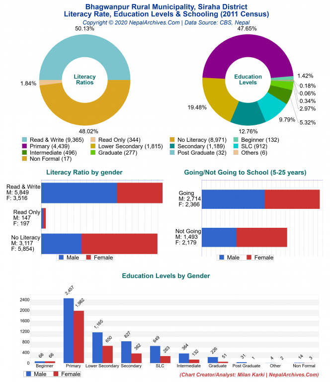 Literacy, Education Levels & Schooling Charts of Bhagwanpur Rural Municipality