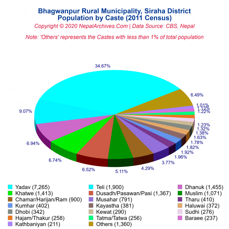 Population by Castes Chart of Bhagwanpur Rural Municipality