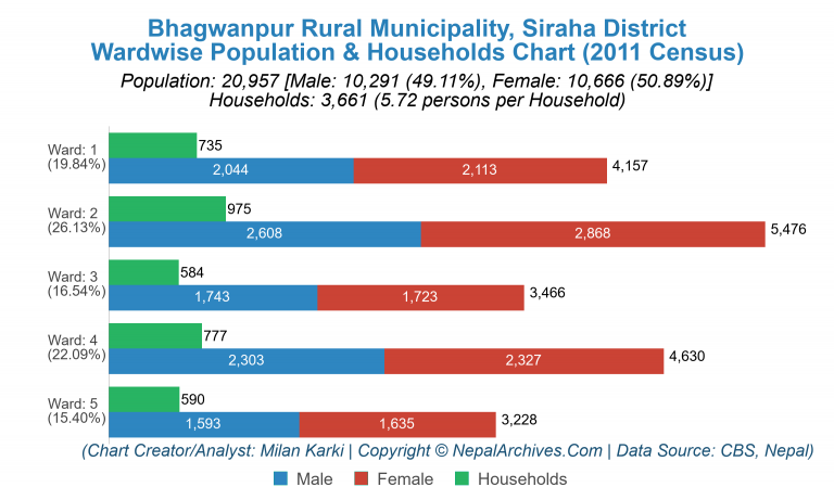 Wardwise Population Chart of Omsatiya Rural Municipality