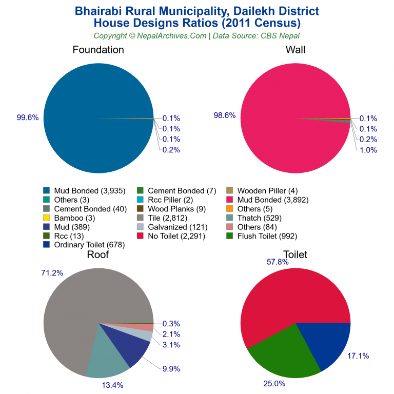 House Design Ratios Pie Charts of Bhairabi Rural Municipality