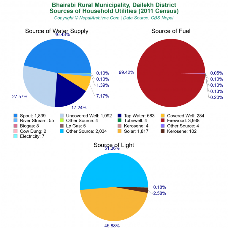 Household Utilities Pie Charts of Bhairabi Rural Municipality