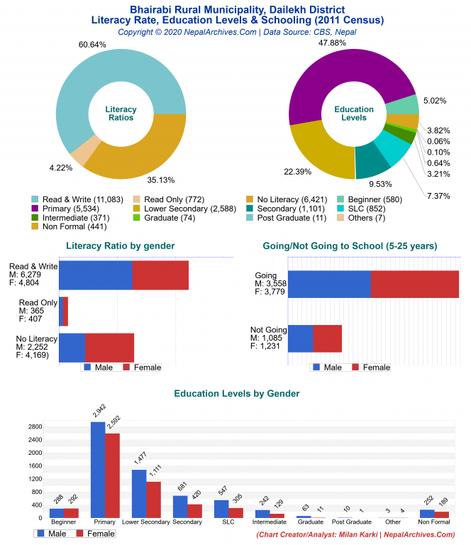 Literacy, Education Levels & Schooling Charts of Bhairabi Rural Municipality