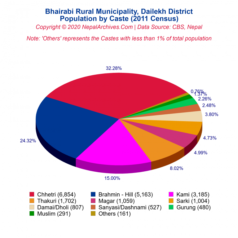 Population by Castes Chart of Bhairabi Rural Municipality