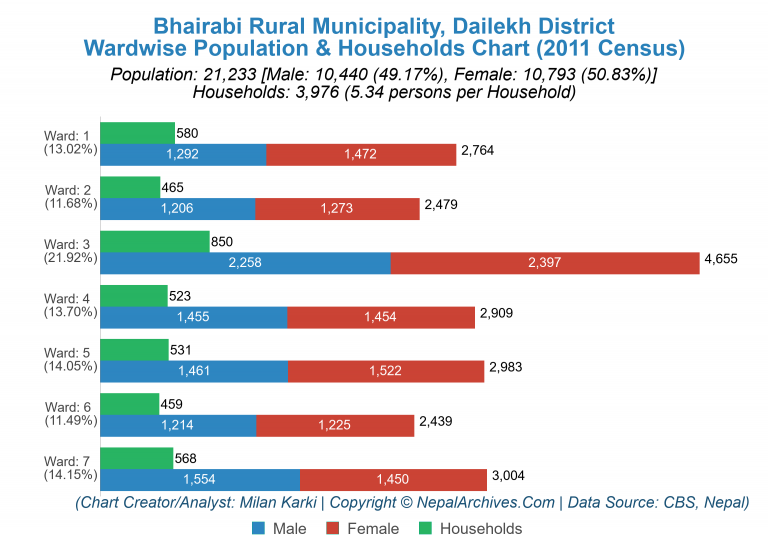 Wardwise Population Chart of Bhairabi Rural Municipality