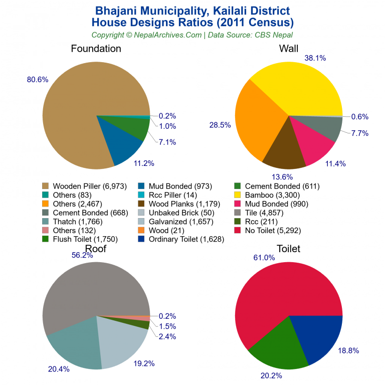 House Design Ratios Pie Charts of Bhajani Municipality