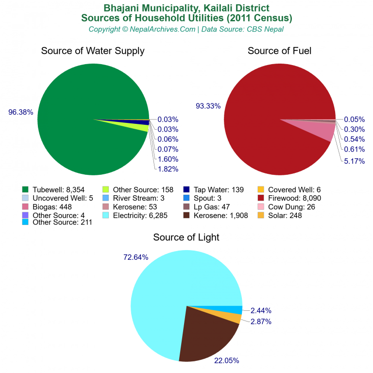 Household Utilities Pie Charts of Bhajani Municipality