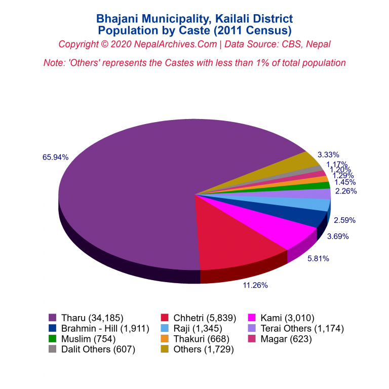 Population by Castes Chart of Bhajani Municipality