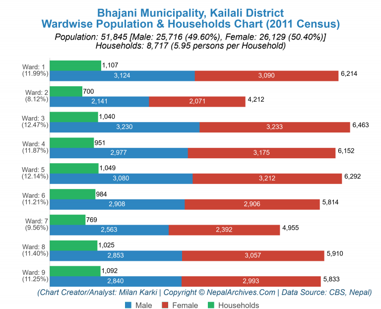 Wardwise Population Chart of Bhajani Municipality