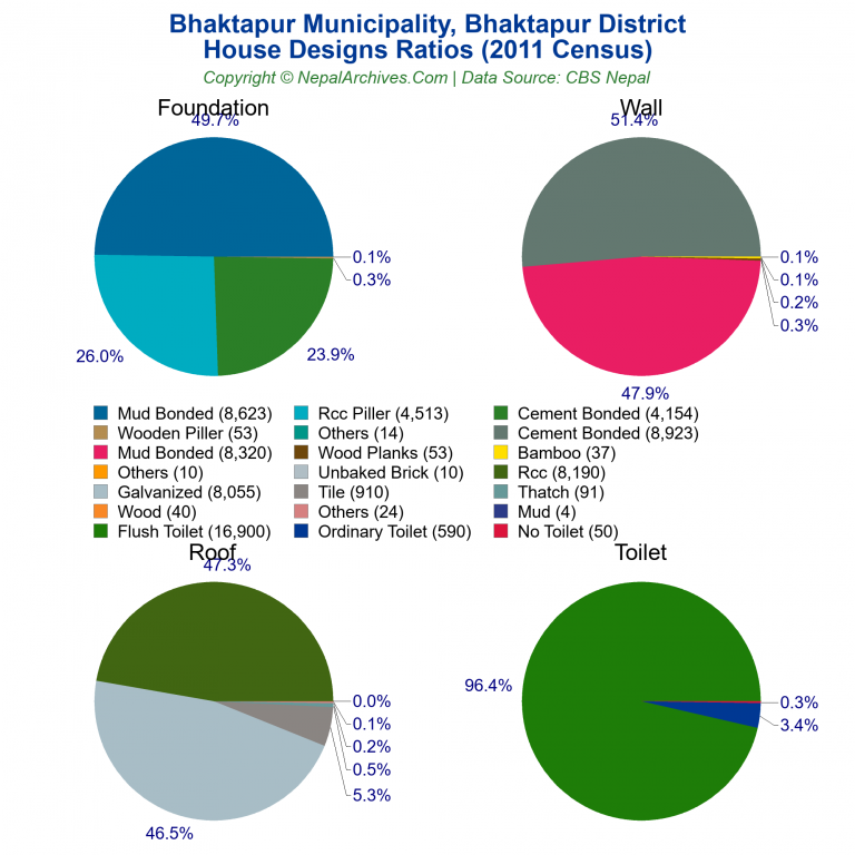 House Design Ratios Pie Charts of Bhaktapur Municipality