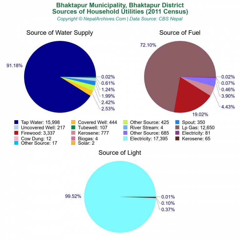 Household Utilities Pie Charts of Bhaktapur Municipality