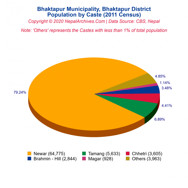 Population by Castes Chart of Bhaktapur Municipality