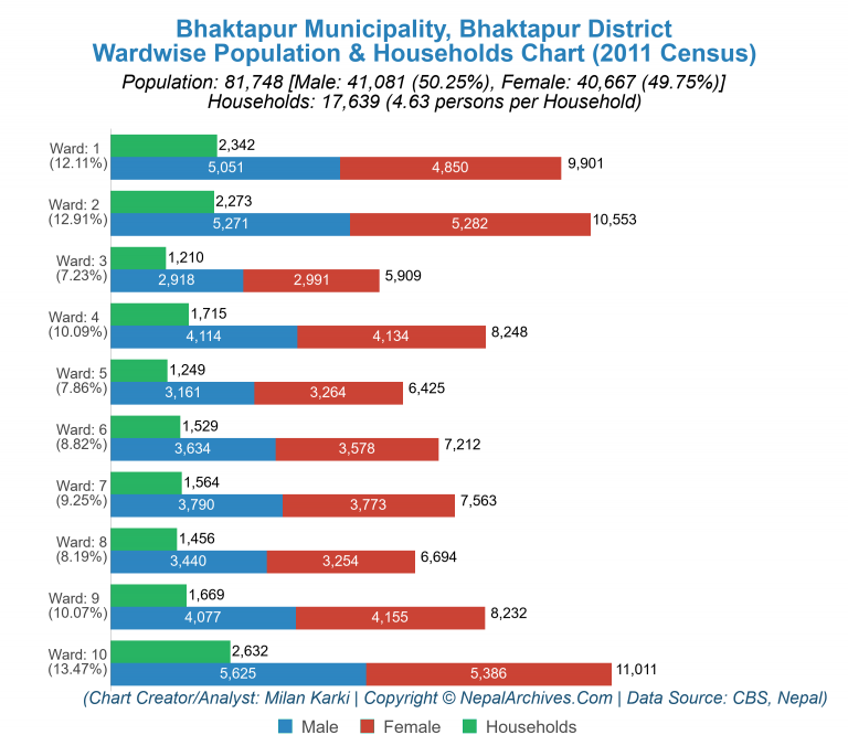 Wardwise Population Chart of Bhaktapur Municipality