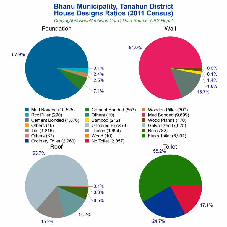 House Design Ratios Pie Charts of Bhanu Municipality