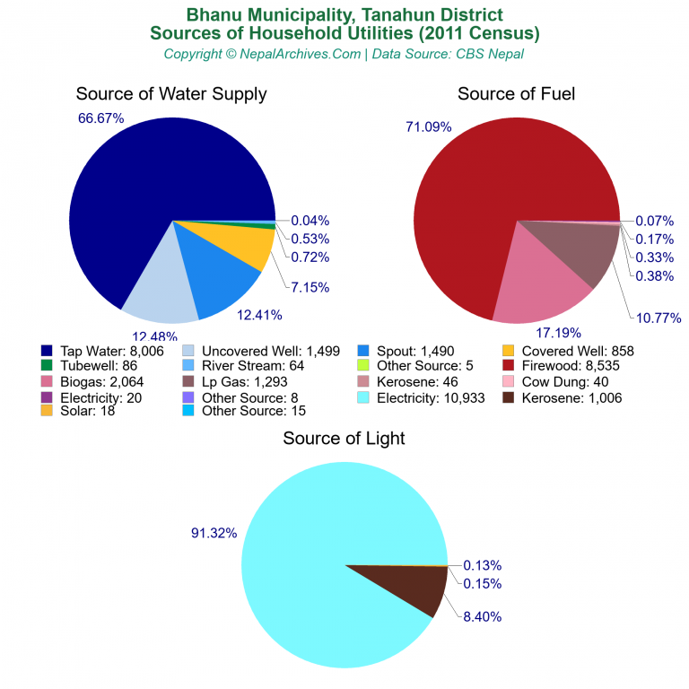 Household Utilities Pie Charts of Bhanu Municipality Household Utilities Pie Charts of Bhanu Municipality