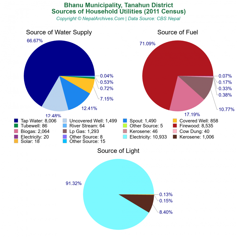 Household Utilities Pie Charts of Bhanu Municipality