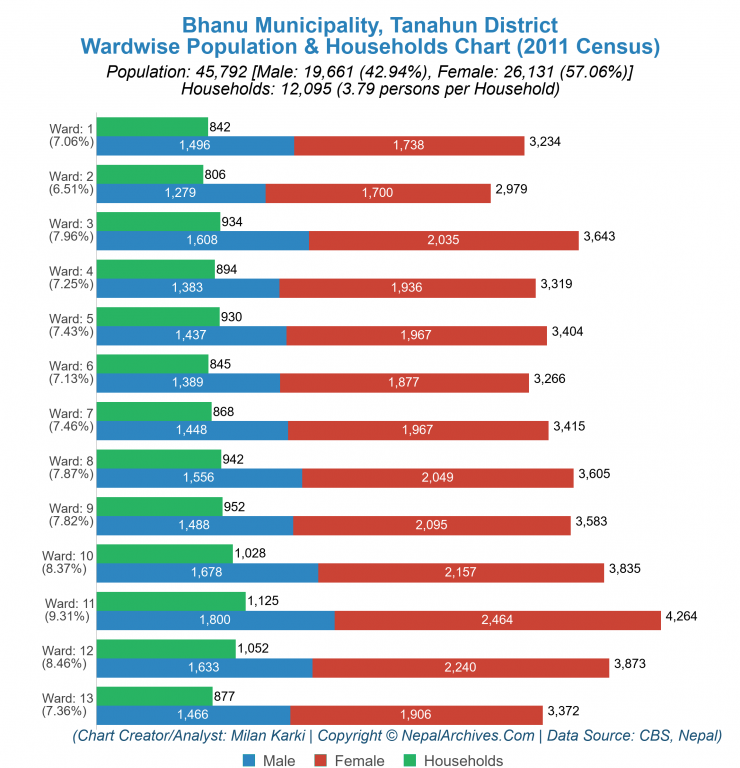 Wardwise Population Chart of Bhanu Municipality