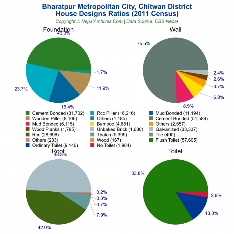 House Design Ratios Pie Charts of Bharatpur Metropolitan City