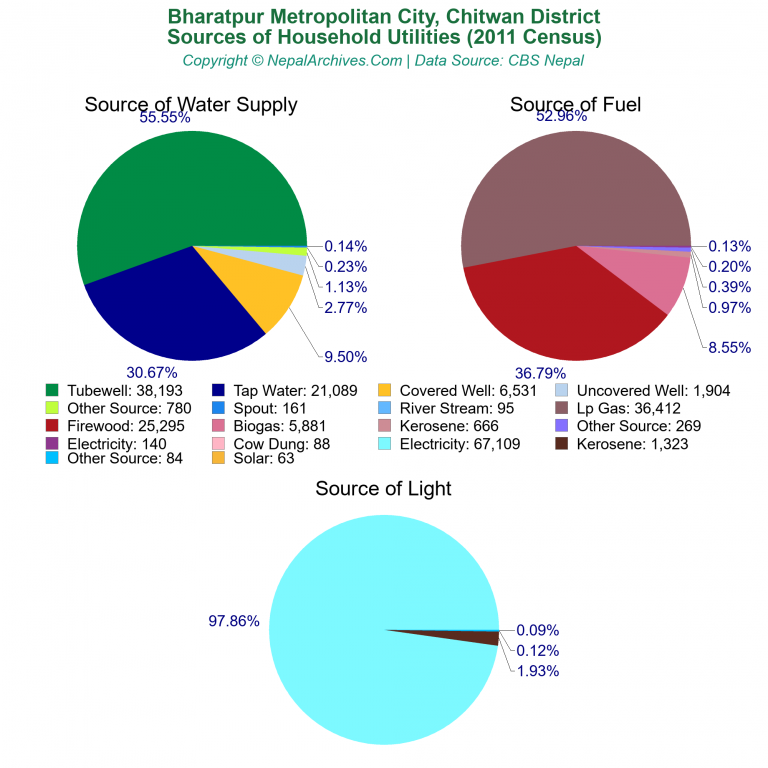 Household Utilities Pie Charts of Bharatpur Metropolitan City