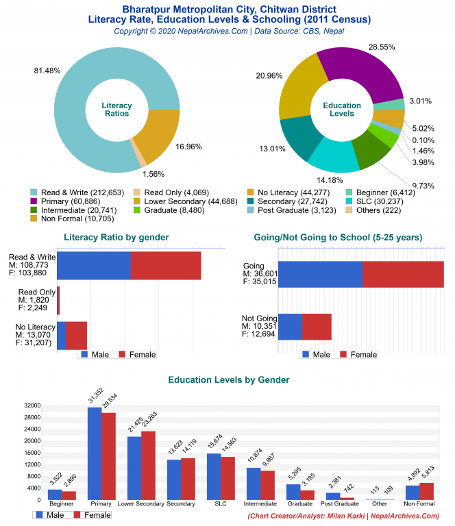 Literacy, Education Levels & Schooling Charts of Bharatpur Metropolitan City