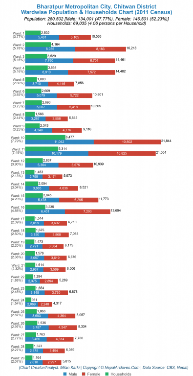 Wardwise Population Chart of Bharatpur Metropolitan City