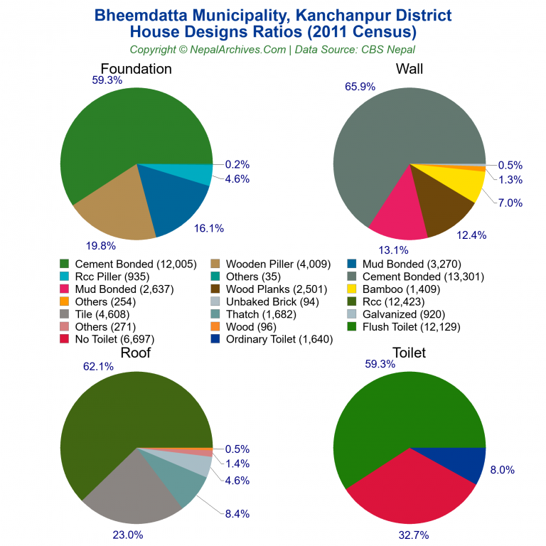 House Design Ratios Pie Charts of Bheemdatta Municipality