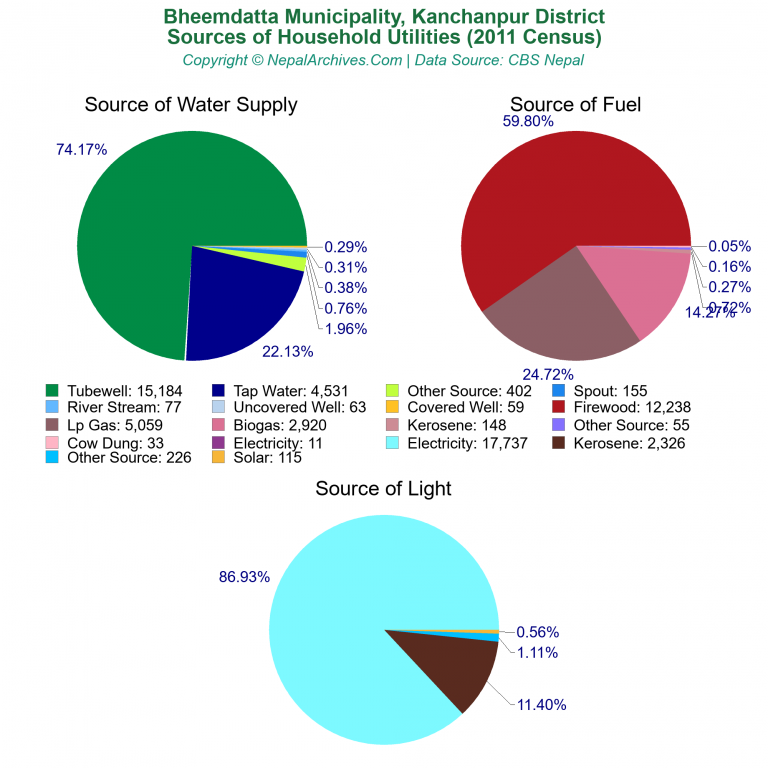 Household Utilities Pie Charts of Bheemdatta Municipality