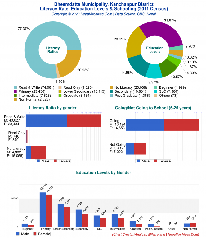 Literacy, Education Levels & Schooling Charts of Bheemdatta Municipality