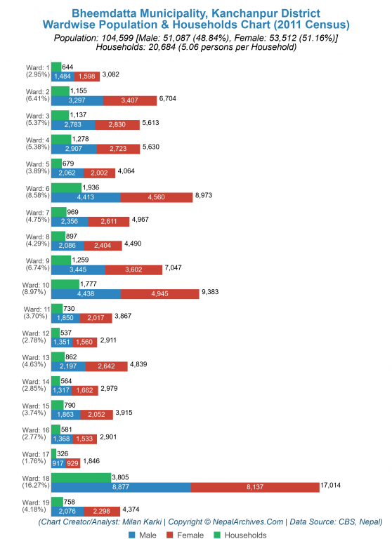 Wardwise Population Chart of Bheemdatta Municipality