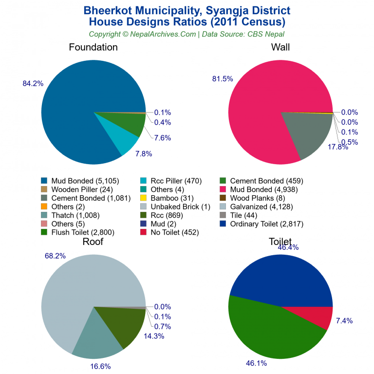 House Design Ratios Pie Charts of Bheerkot Municipality