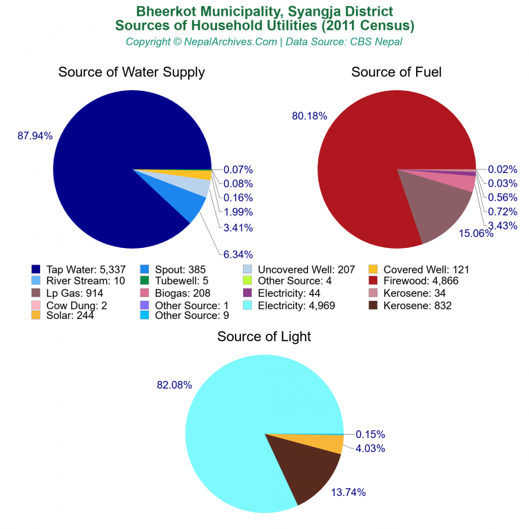 Household Utilities Pie Charts of Bheerkot Municipality
