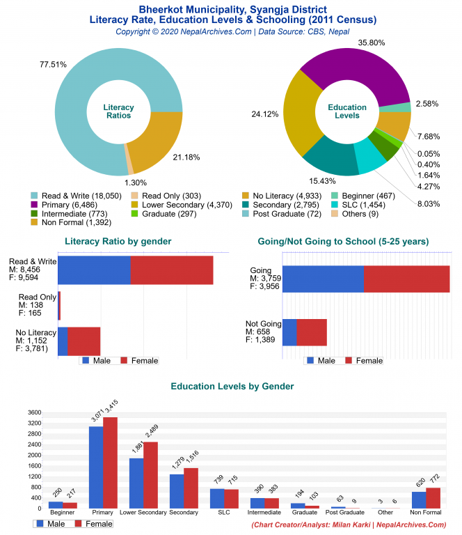 Literacy, Education Levels & Schooling Charts of Bheerkot Municipality