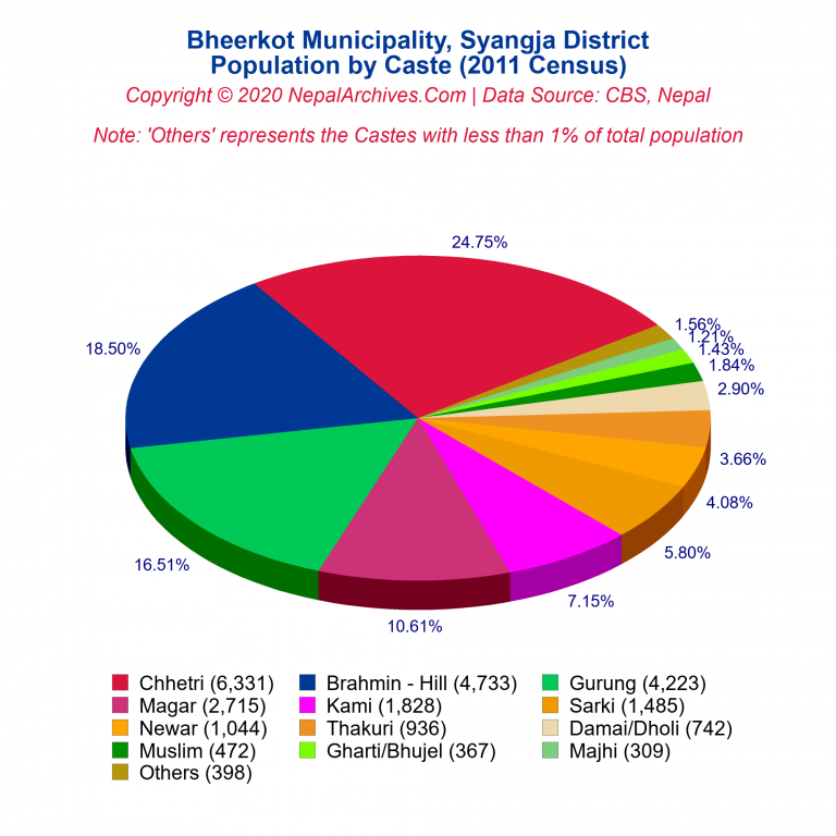 Population by Castes Chart of Bheerkot Municipality