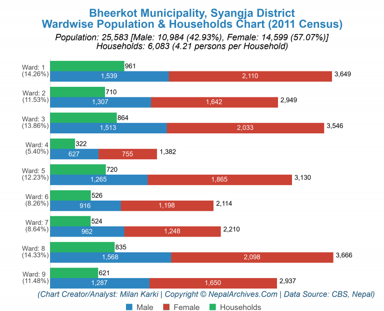 Wardwise Population Chart of Bheerkot Municipality