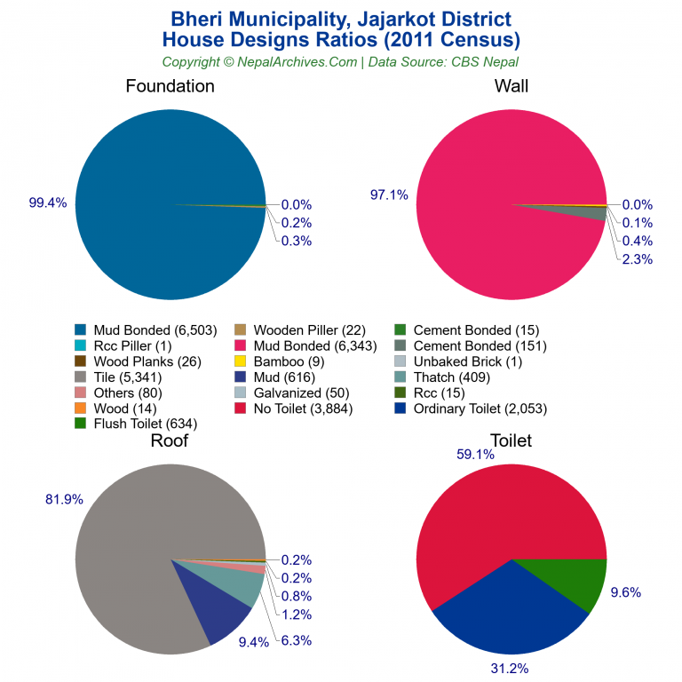 House Design Ratios Pie Charts of Bheri Municipality