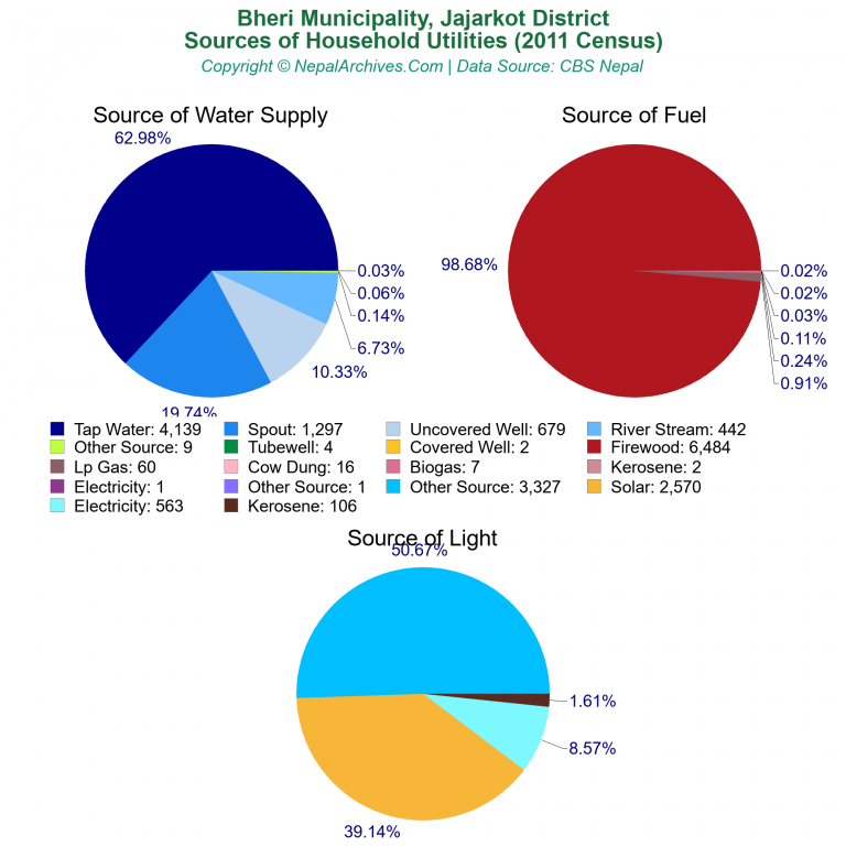 Household Utilities Pie Charts of Bheri Municipality