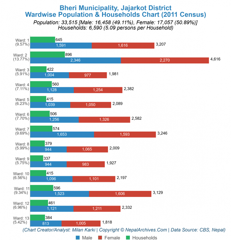 Wardwise Population Chart of Bheri Municipality