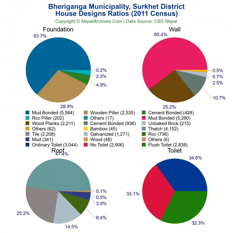 House Design Ratios Pie Charts of Bheriganga Municipality