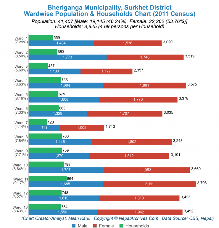 Wardwise Population Chart of Bheriganga Municipality