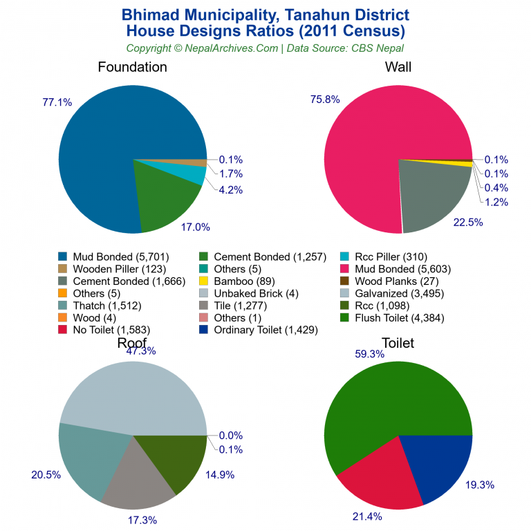 House Design Ratios Pie Charts of Bhimad Municipality