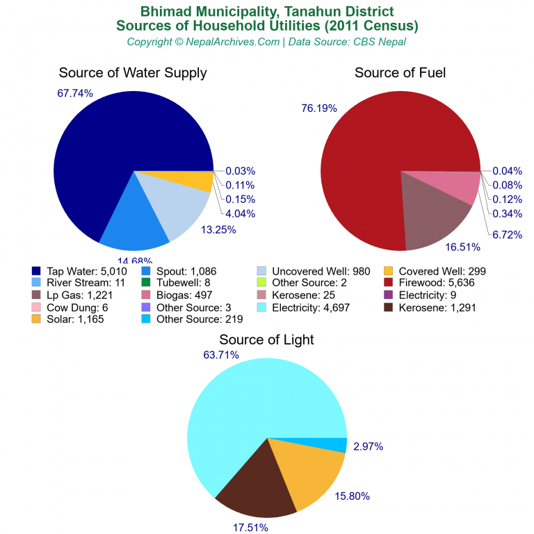 Household Utilities Pie Charts of Bhimad Municipality