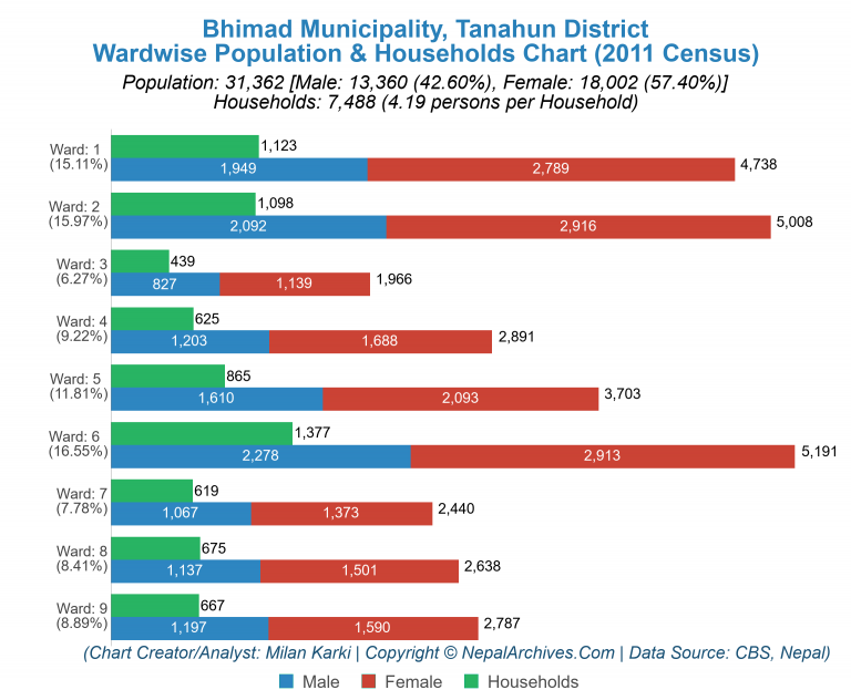 Wardwise Population Chart of Bhimad Municipality