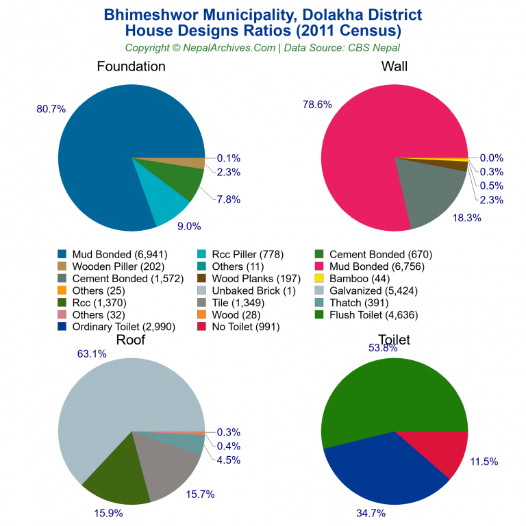 House Design Ratios Pie Charts of Bhimeshwor Municipality