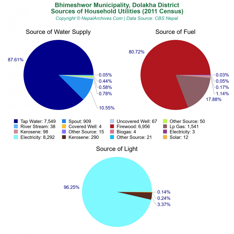 Household Utilities Pie Charts of Bhimeshwor Municipality