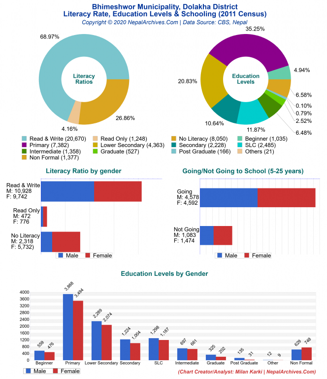 Literacy, Education Levels & Schooling Charts of Bhimeshwor Municipality